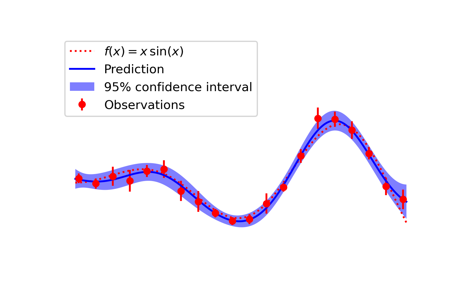 Gaussian Process Regression Model