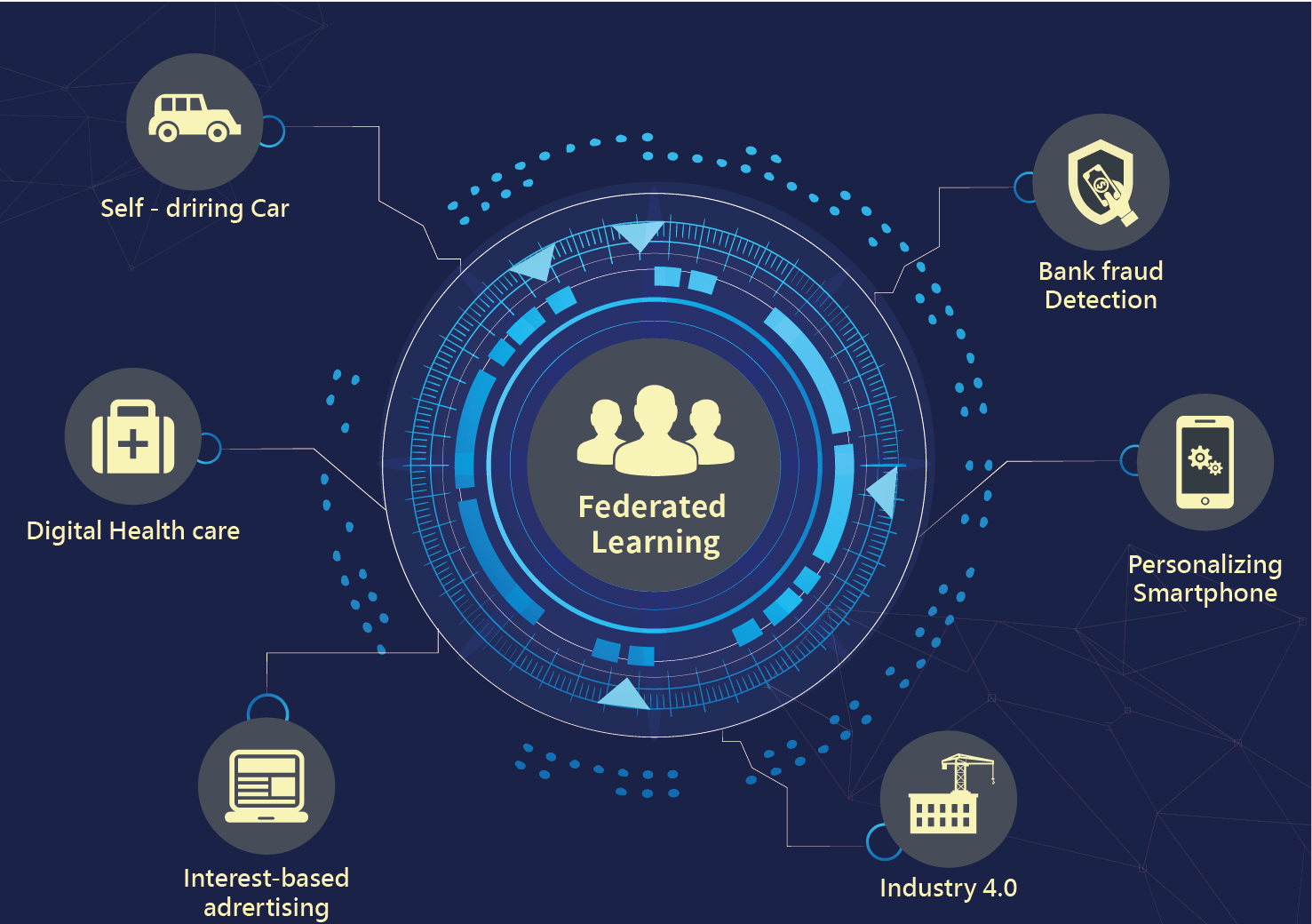 Federated Learning Applications